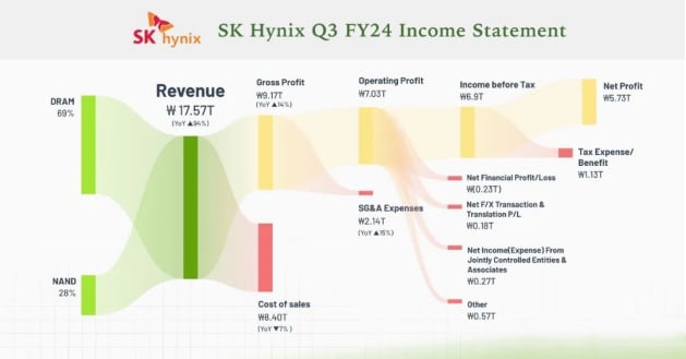 SK Hynix Q3 FY24