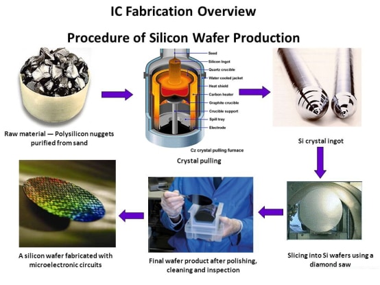 IC Fabrication Overview procedure of silicon wafer production