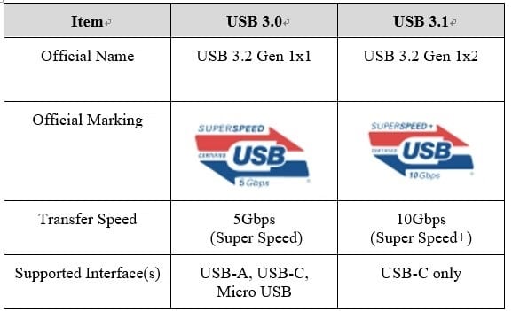 USB 3.0 Gen 1X1 vs USB 3.1 Gen 1X2